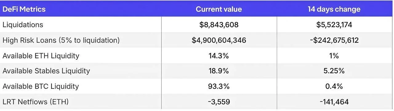 数据：DeFi高风险贷款两周锐减2.42亿美元 LRT持续净流出ETH