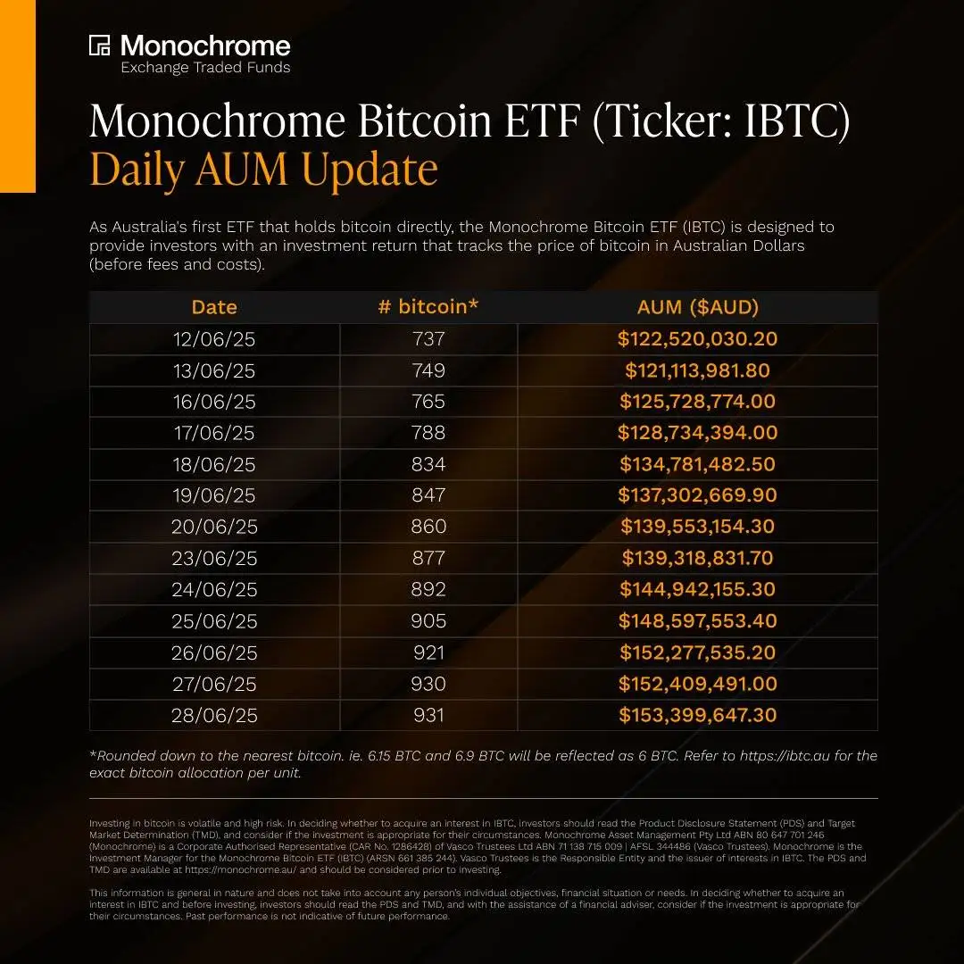澳大利亚Monochrome现货比特币ETF持仓增至931枚BTC