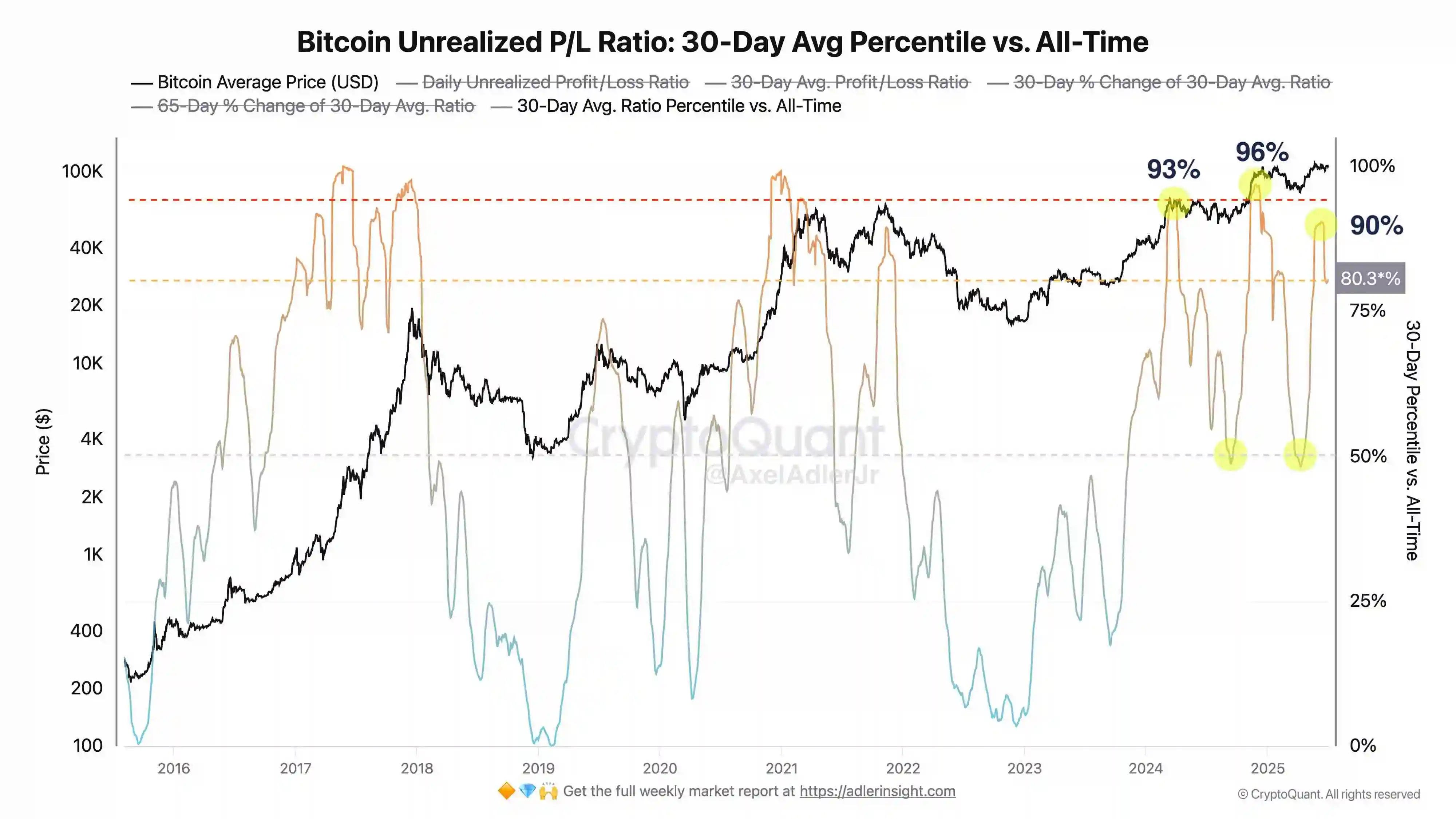 CryptoQuant分析师：多数比特币持有者盈利，价格存上涨空间