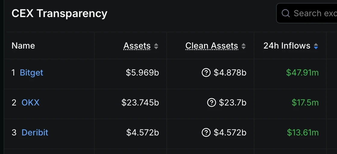 24小时资金净流入量前三平台：Bitget、OKX、Deribit