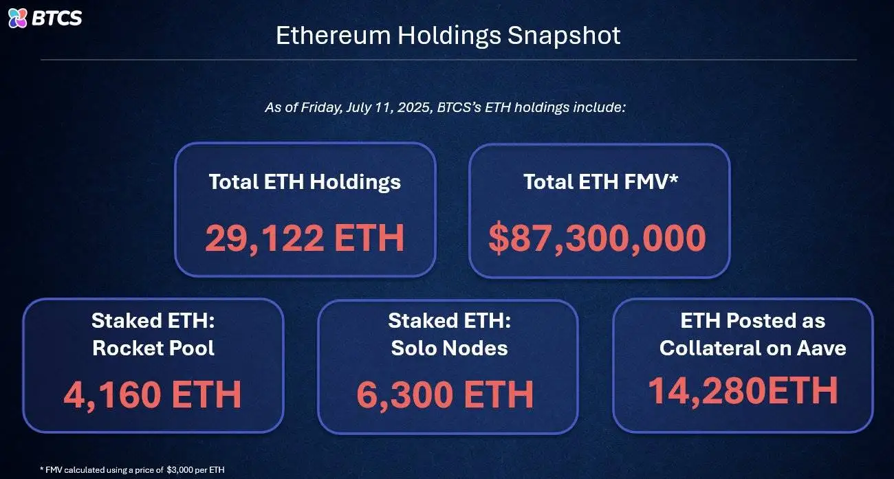 BTCS Inc披露ETH持仓量达29,122枚