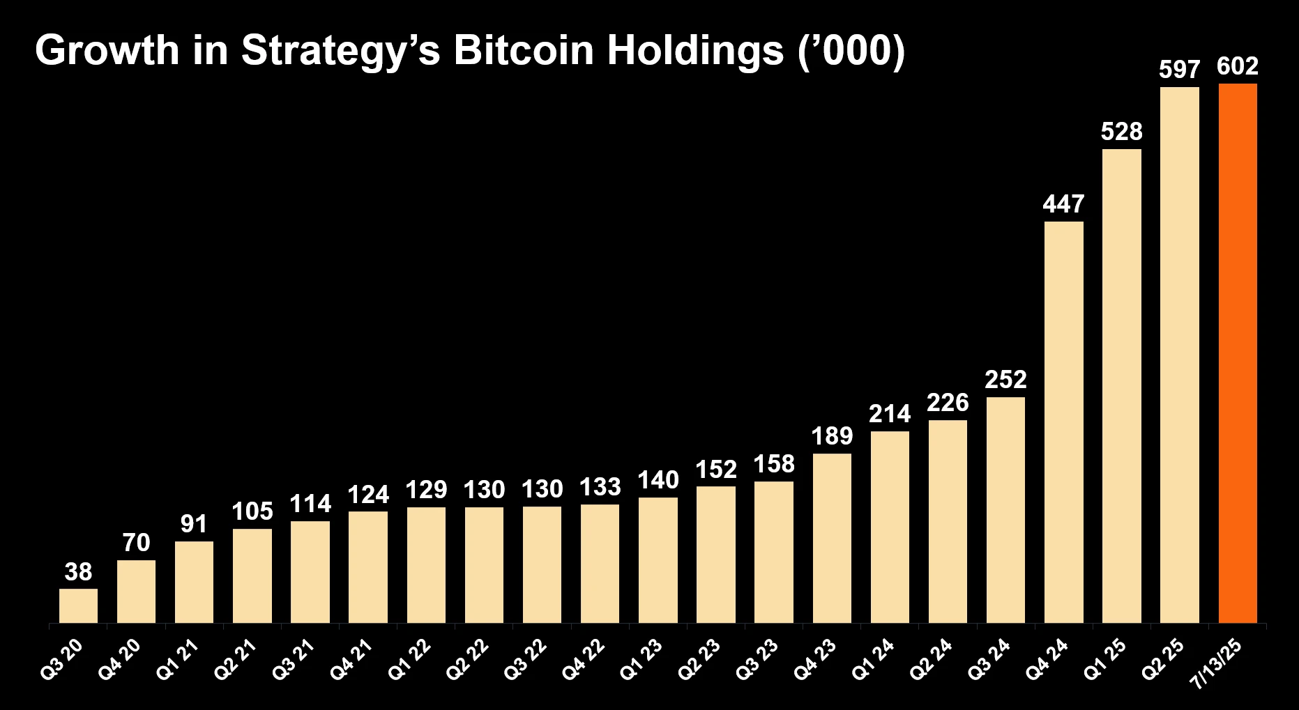 Strategy持有流通中3%比特币