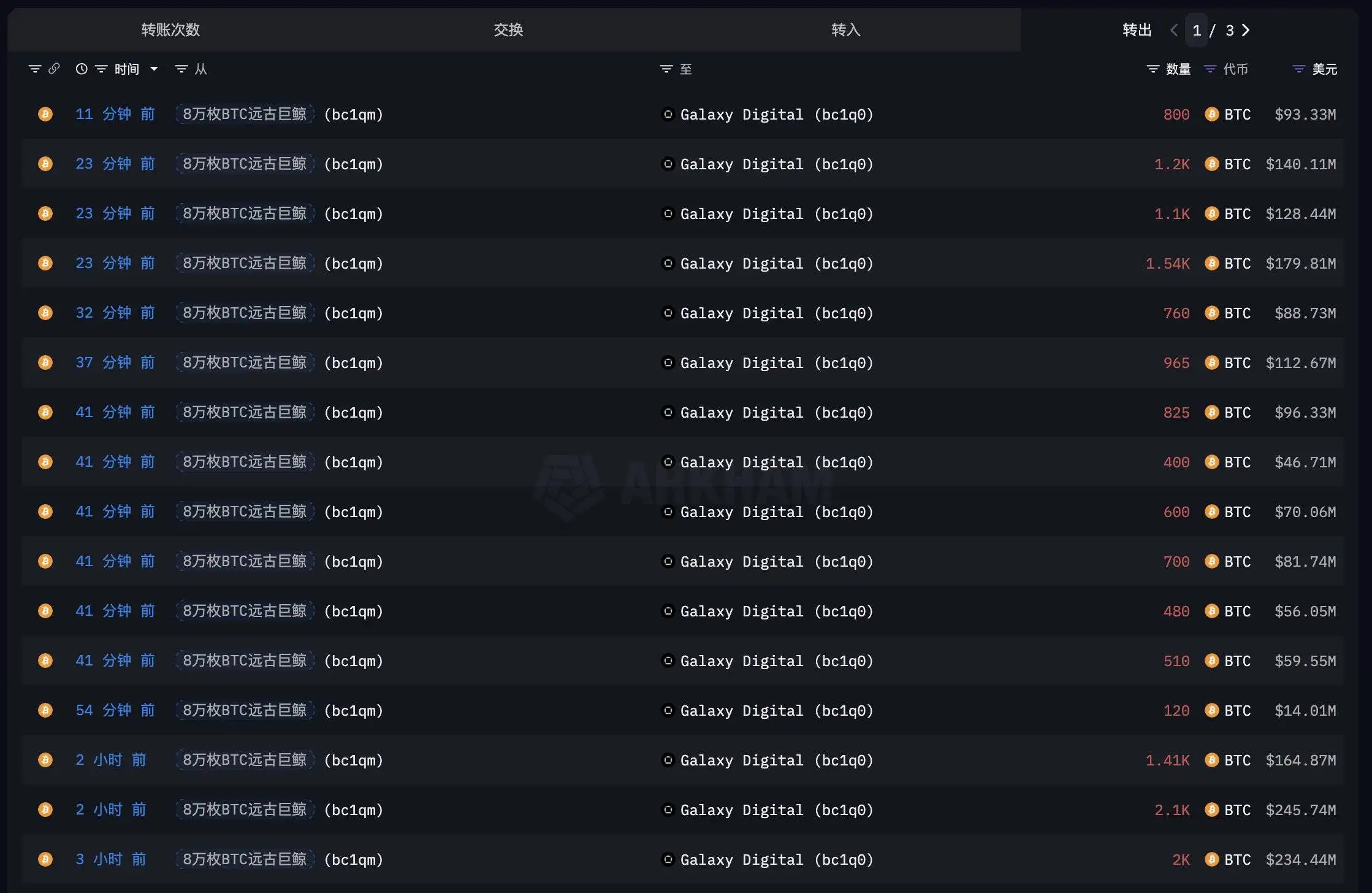 远古巨鲸向Galaxy Digital转移4万枚BTC，价值46.9亿美元