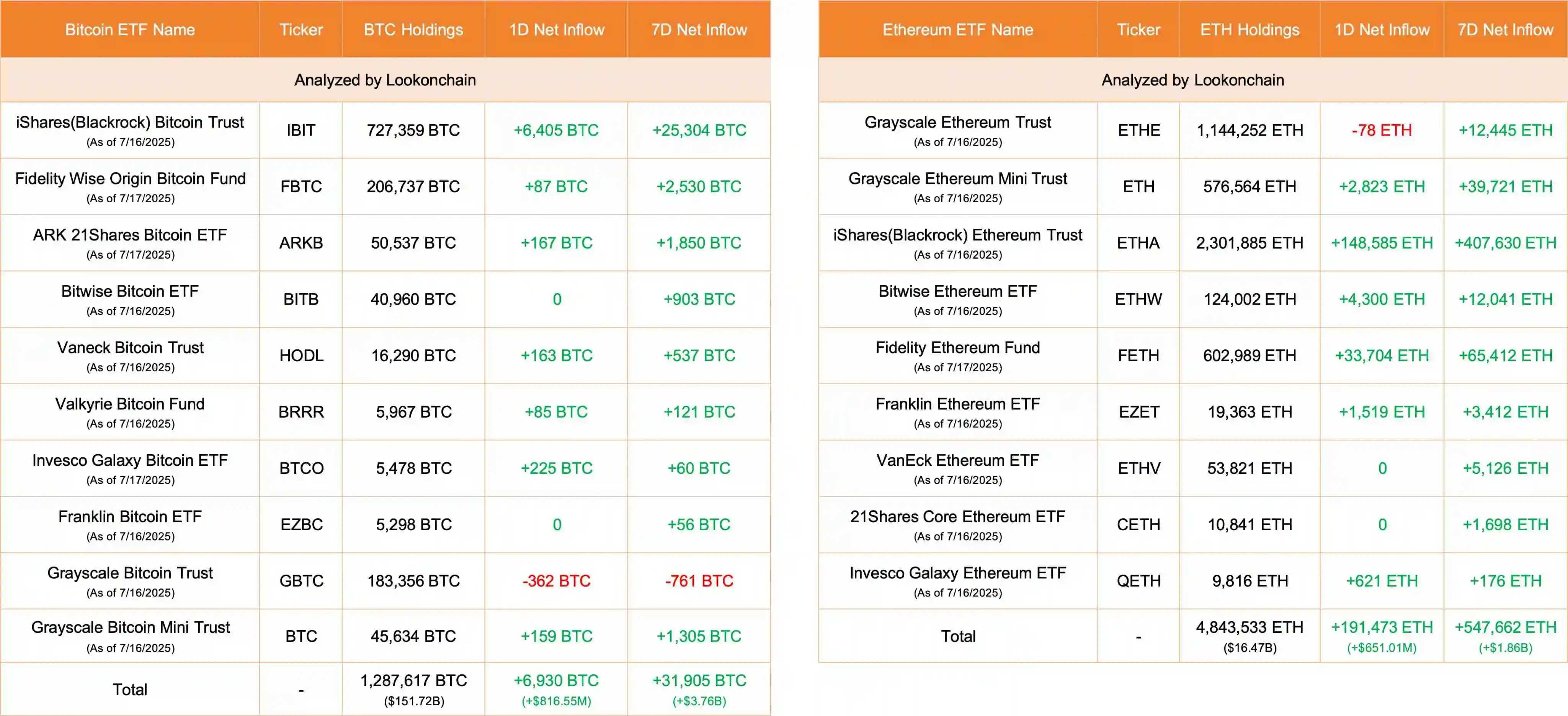 美国10只比特币ETF单日净流入6,930枚BTC，以太坊ETF同步获19.1万ETH增持