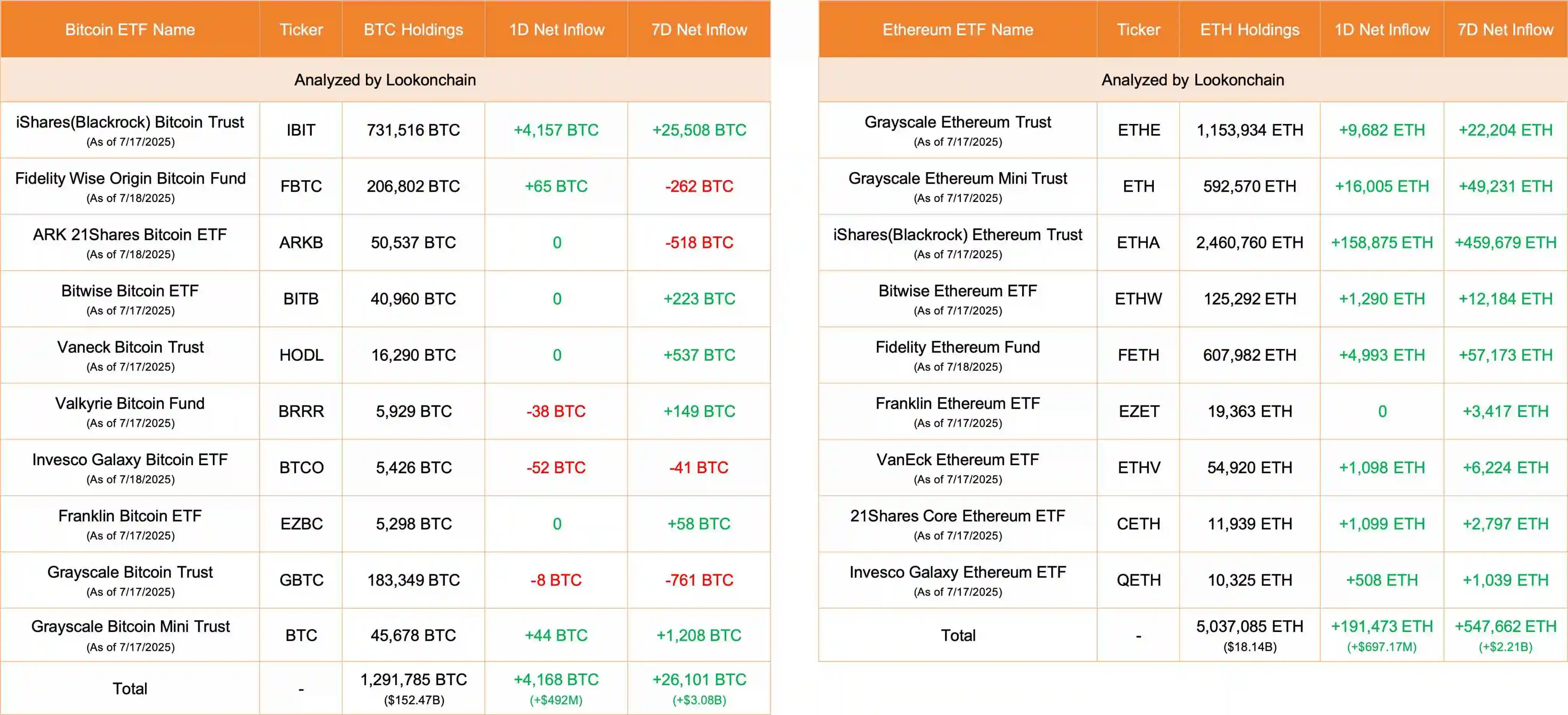 比特币与以太坊ETF今日资金流入数据公布