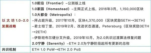 以太坊合并：从PoW到PoS的范式革命