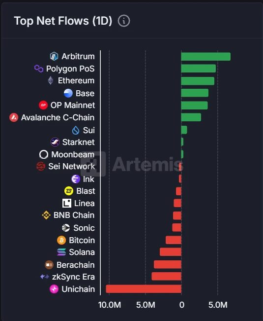 7月22日多链资金流动：Arbitrum与Polygon获净流入，Unichain及zkSync现净流出