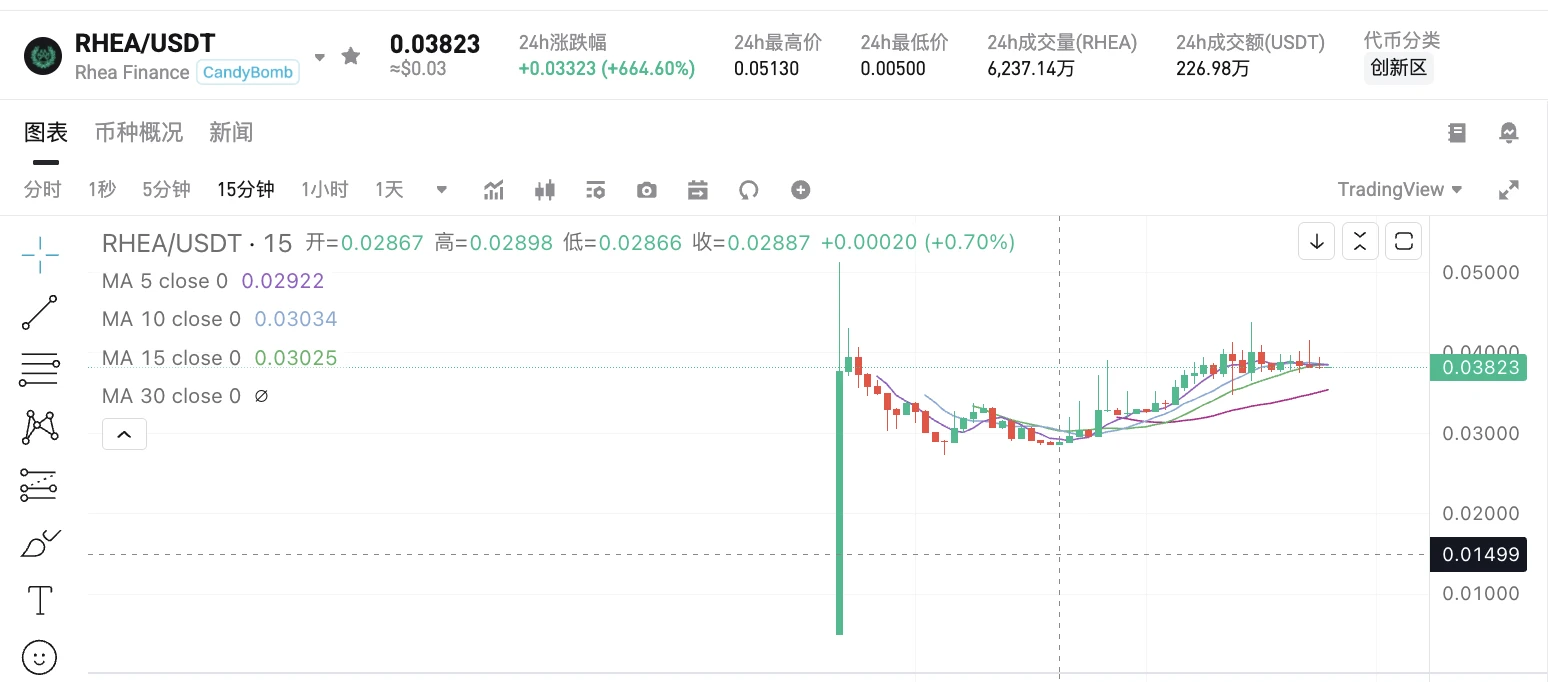 RHEA代币价格单日飙升664.6%突破0.038美元