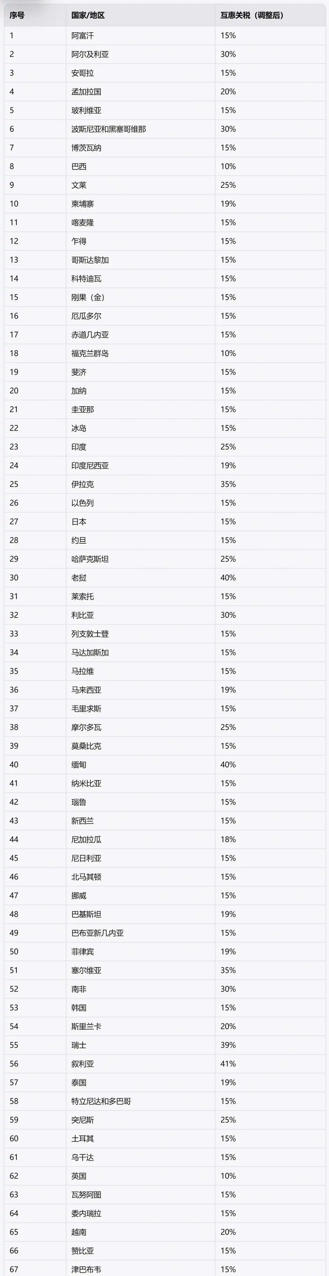 特朗普签署行政令敲定对等关税税率