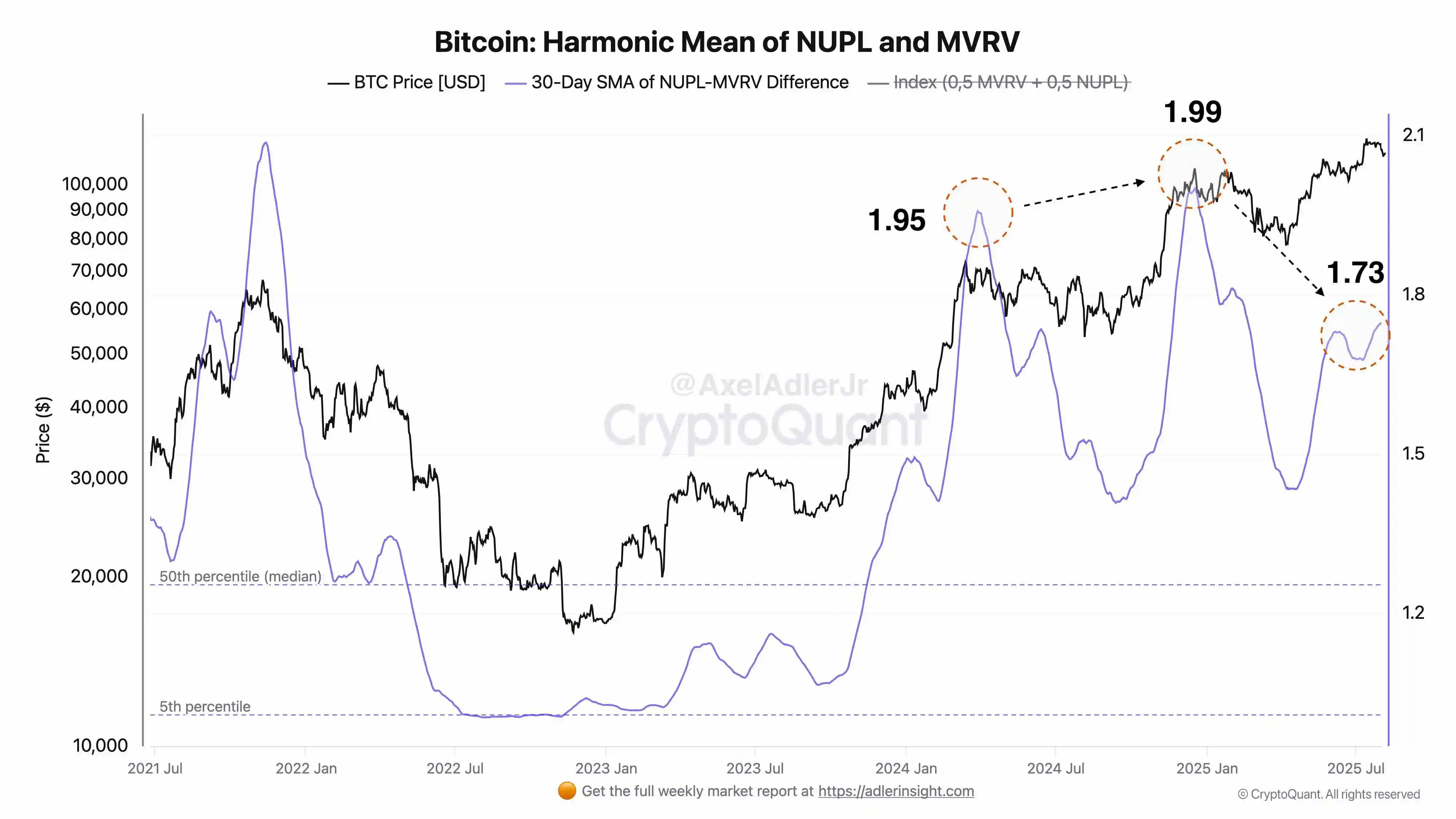 CryptoQuant分析师：牛市后期风险偏好下降，市场将迎调整阶段