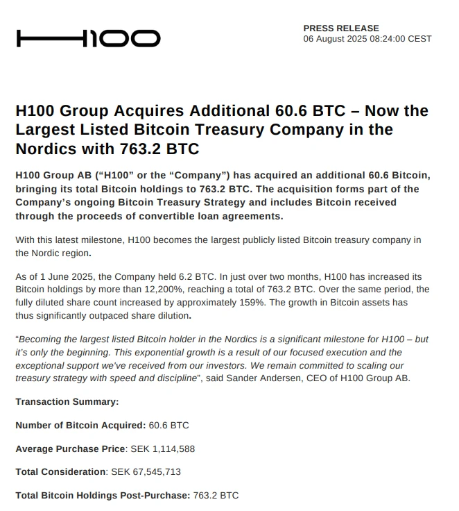 瑞典上市公司H100 Group增持60.6枚比特币，总持有量达732.2枚