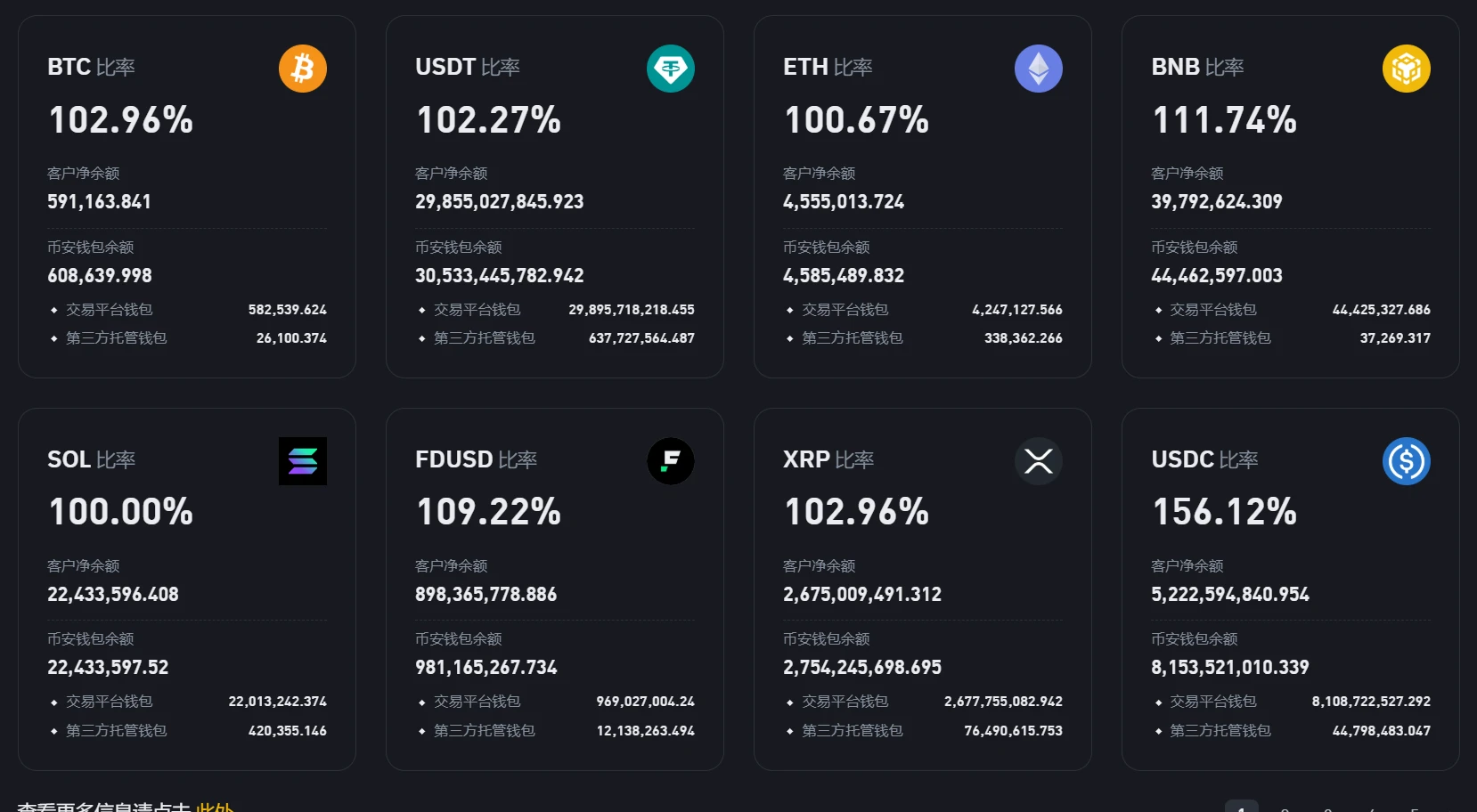 币安发布8月储备金证明：BTC储备率达102.96%，BNB最高至111.74%