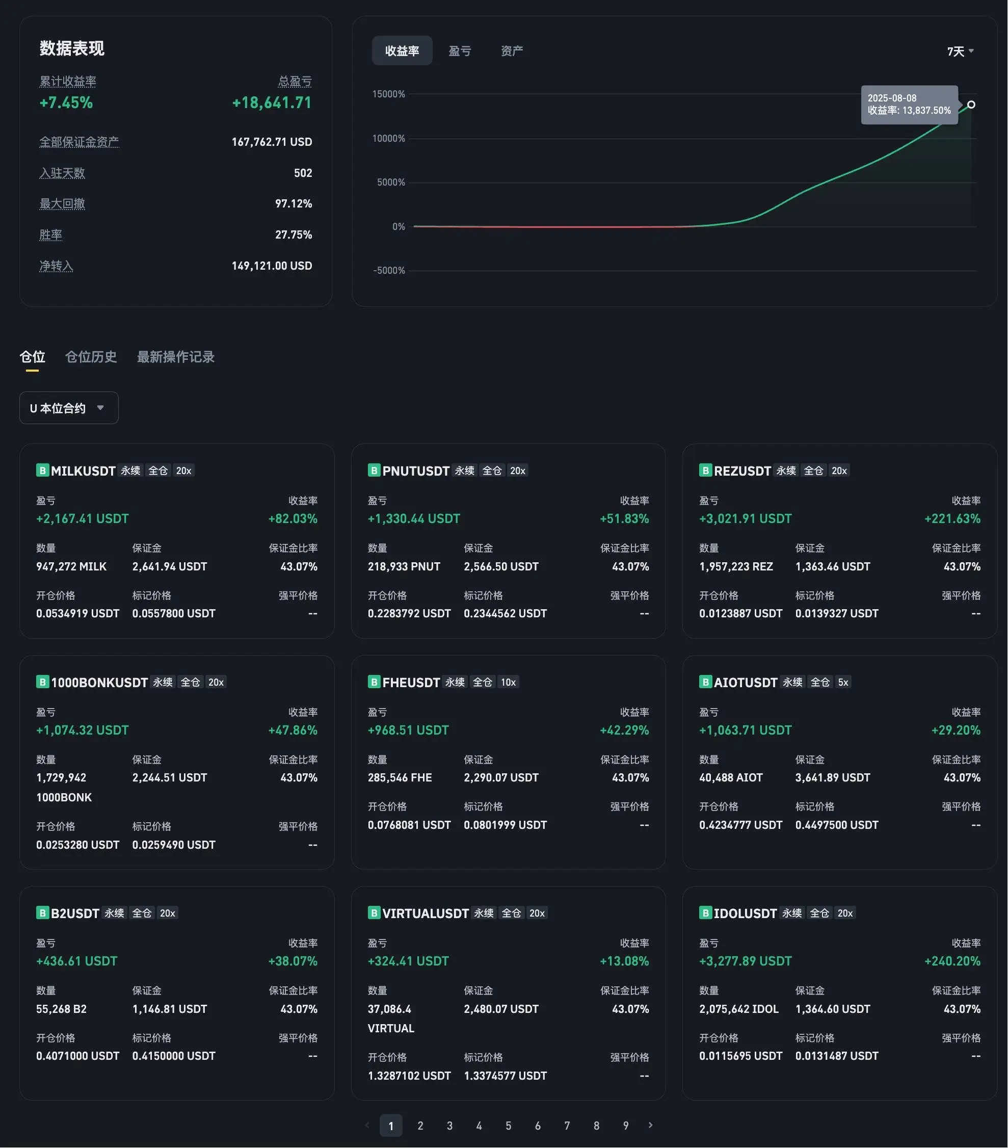 币安合约用户7日山寨币交易获利138倍 累计盈利逾17.6万美元