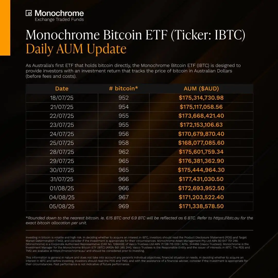 澳大利亚Monochrome比特币ETF持仓达969枚 持仓市值约1.71亿澳元