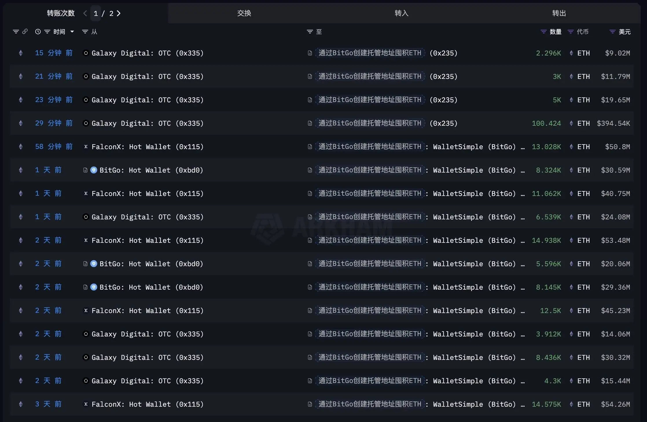 某实体4天囤积17.1万枚ETH，价值67亿美元