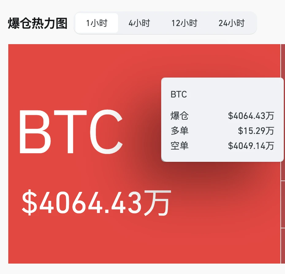 8月11日BTC多空爆仓总额达4064.43万美元
