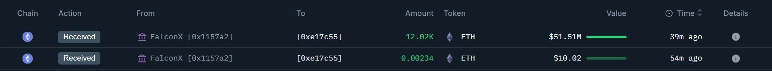 某实体通过FalconX一小时增持12,020枚ETH，持仓市值达10亿美元