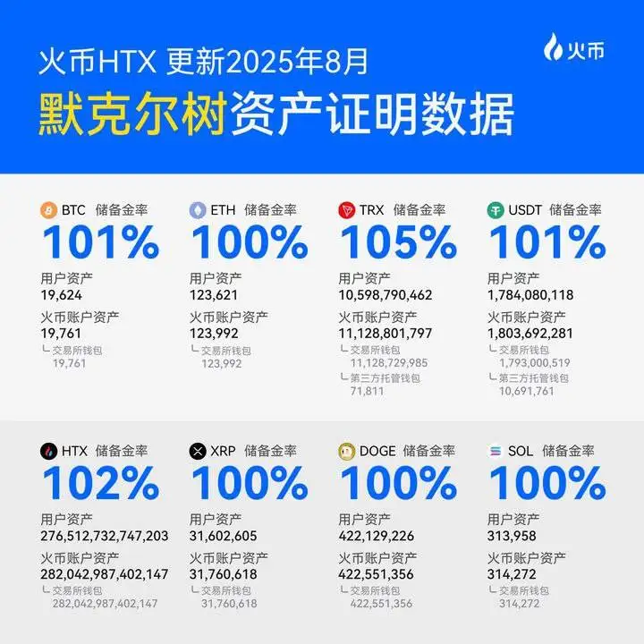火币HTX公布2025年8月储备证明：八大主流资产储备率均达或超100%