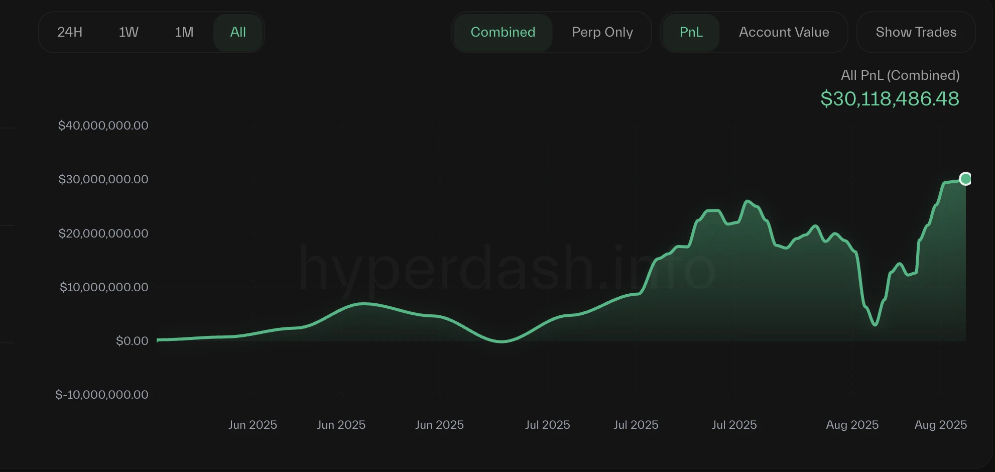 麻吉大哥账户总收益突破3000万美元，持仓ETH、HYPE及PUMP详情公布