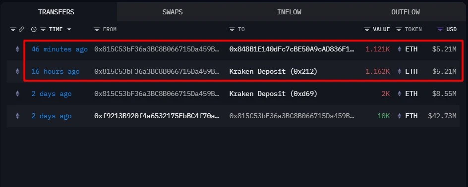 以太坊ICO参与者向Kraken交易所转入2283枚ETH，价值约1042万美元
