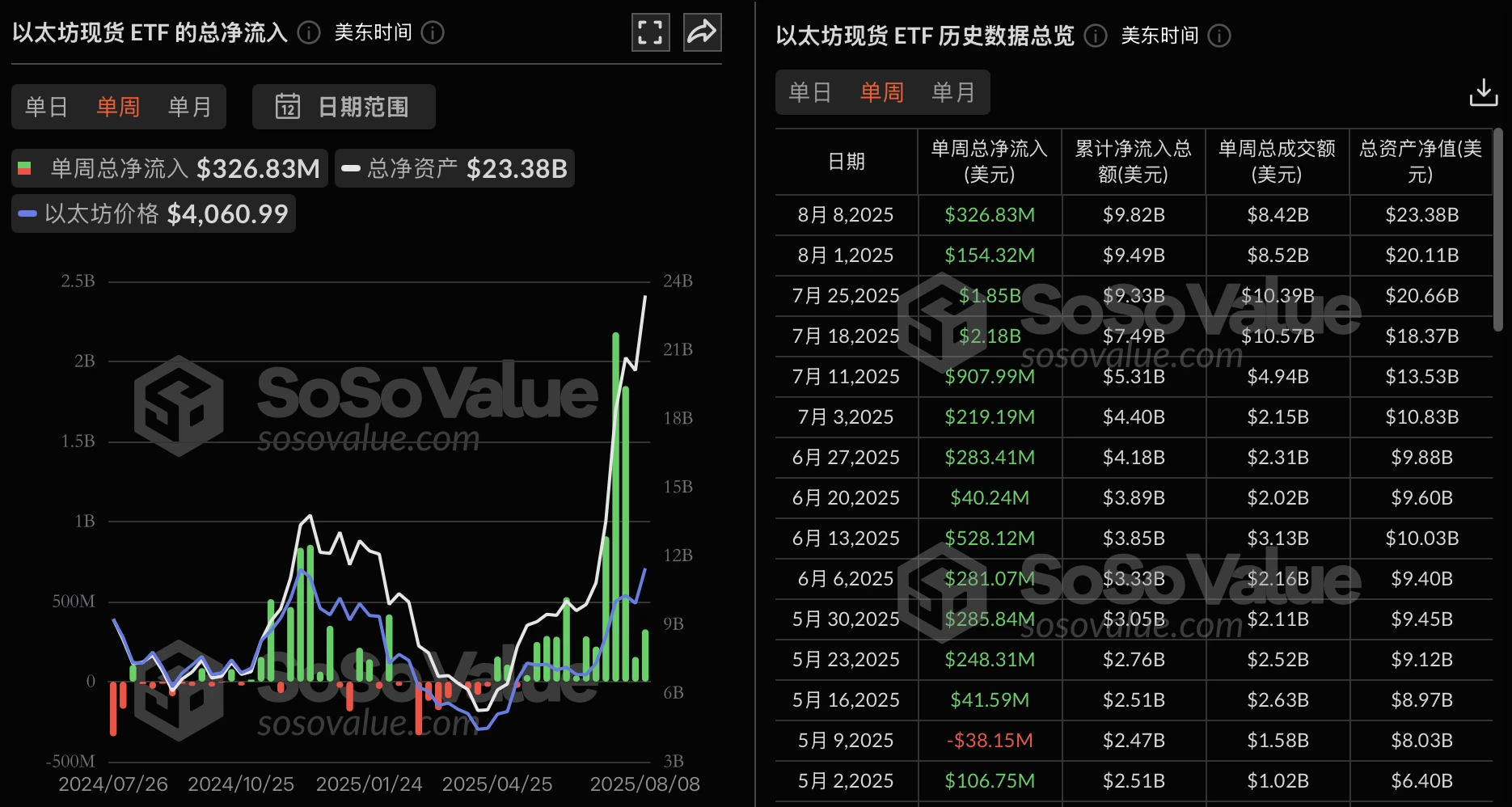 以太坊现货ETF创3.27亿美元单周净流入纪录 富达贝莱德领跑