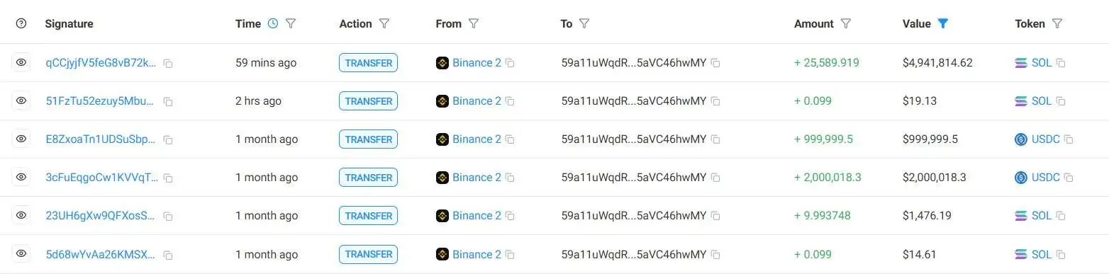 某鲸鱼地址从币安转出25,600枚SOL，价值约494万美元