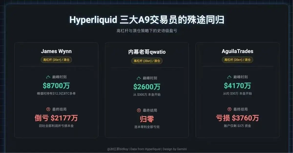 Hyperliquid三位高杠杆交易者集体爆仓累计亏损1.4亿美元