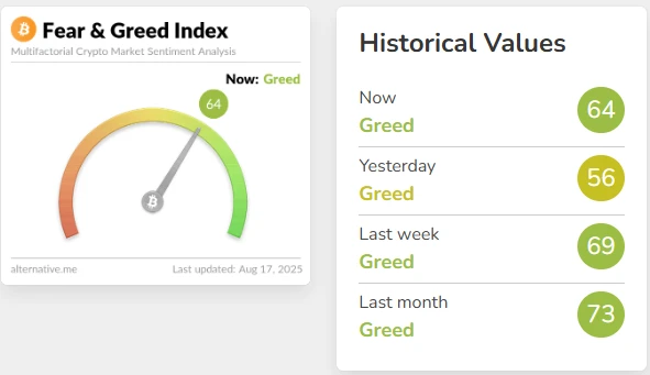 加密货币恐慌与贪婪指数8月17日升至64反映市场情绪回暖