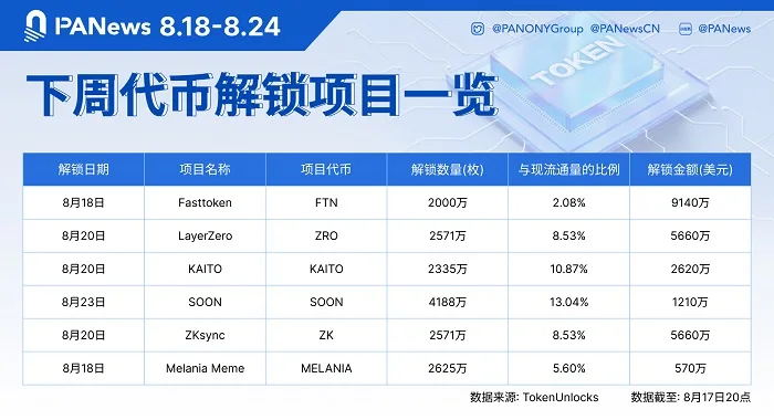 FTN、ZRO、KAITO等代币下周迎大额解锁，FTN解锁价值超9000万美元