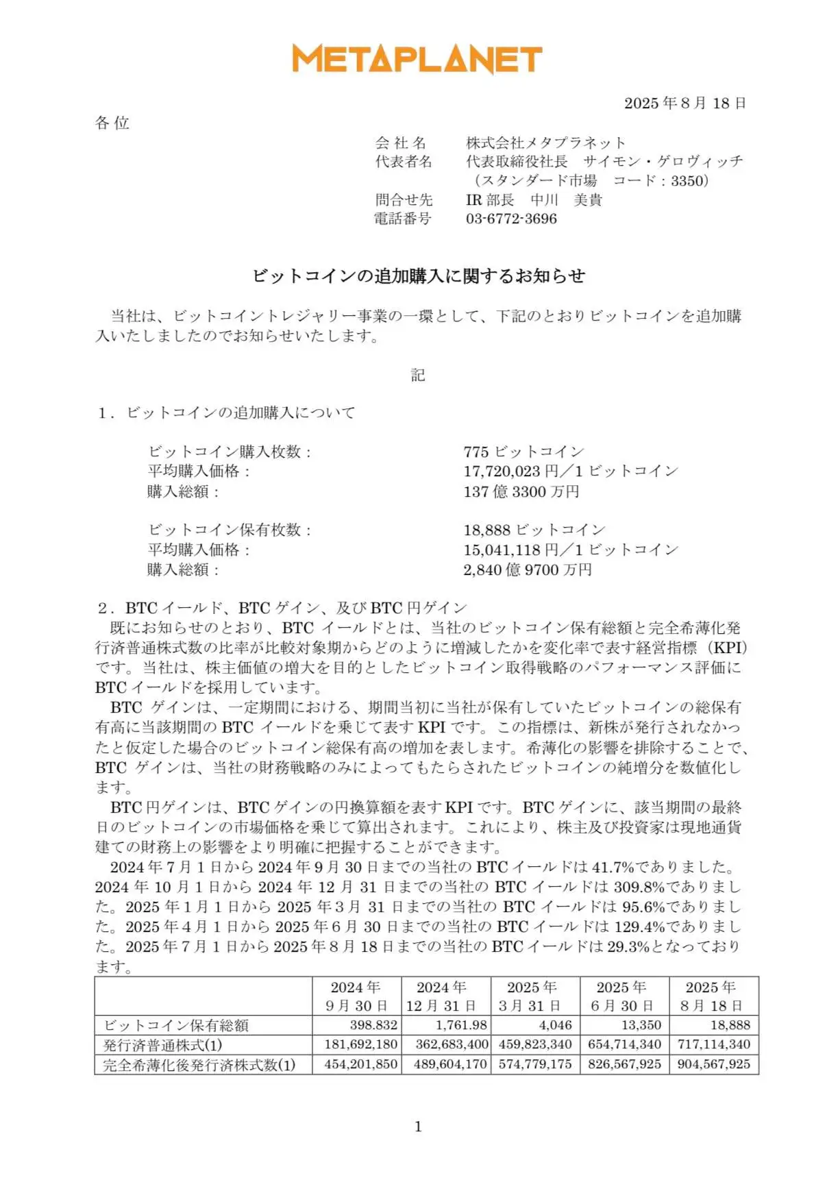 日本上市公司Metaplanet新增购入775枚比特币，总持仓达18,888枚