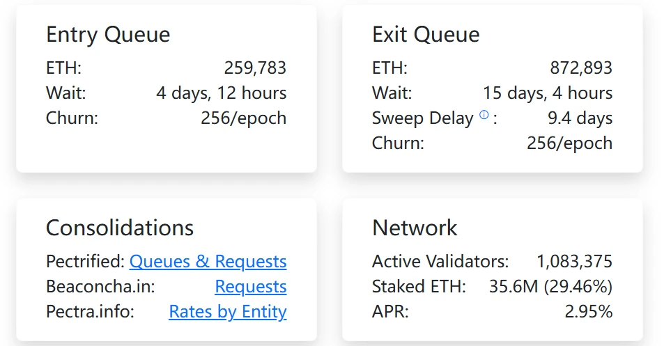 以太坊PoS网络验证者退出与新增质押规模分析