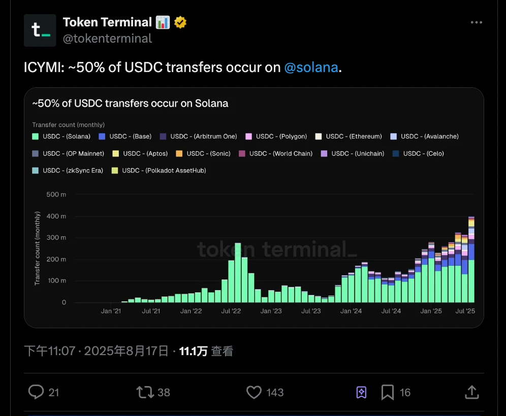 Solana网络占据USDC转账交易半壁江山