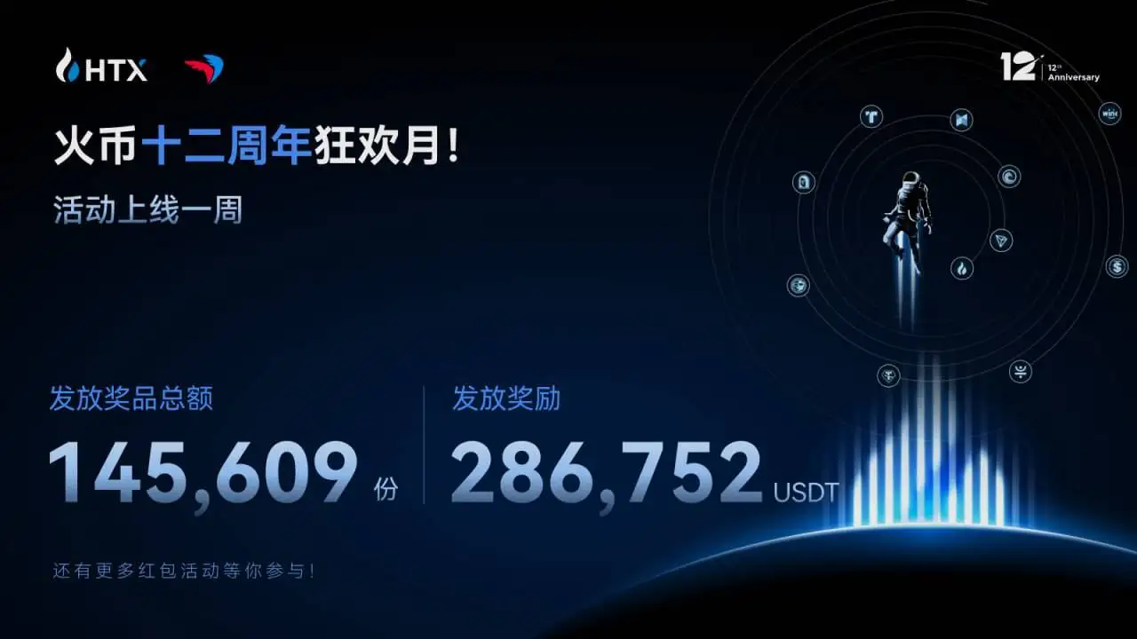 火币HTX 12周年庆典活动首周发放超28万USDT奖励，联合Paycoin推多重福利