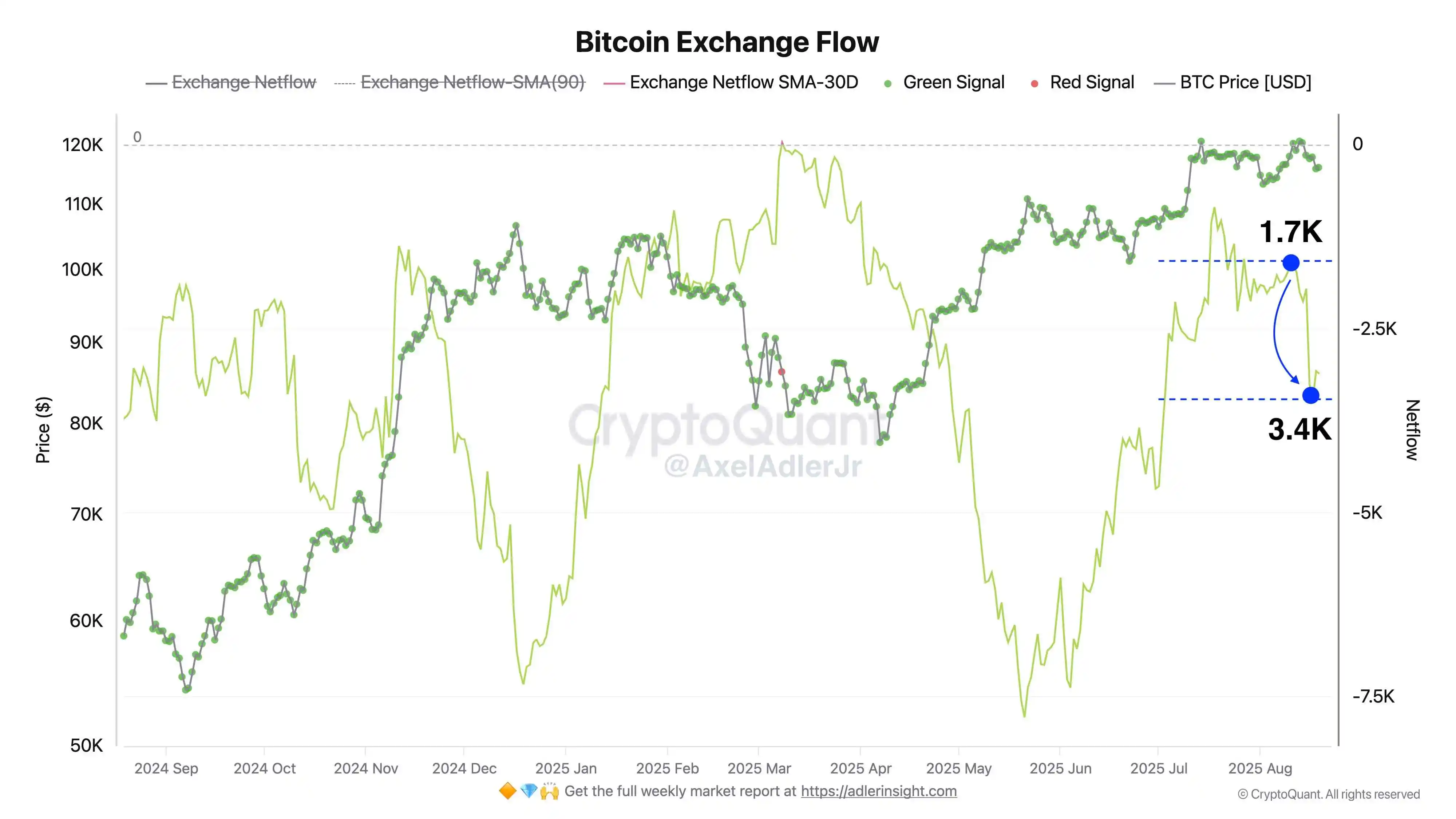 CryptoQuant分析师指出比特币净流入加速，暗示市场看涨信号