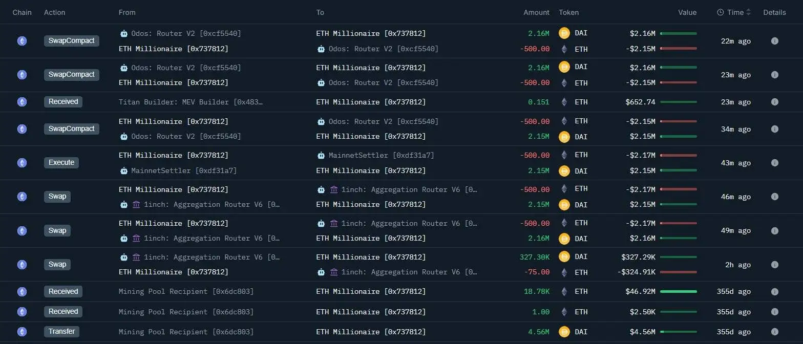 某鲸鱼地址抛售3,075枚ETH，价值约1,325万DAI