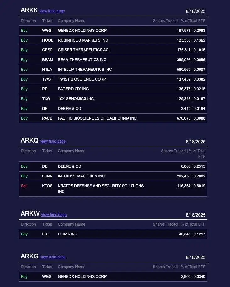 Ark Invest单日增持123336股Robinhood股票 估值1414万美元