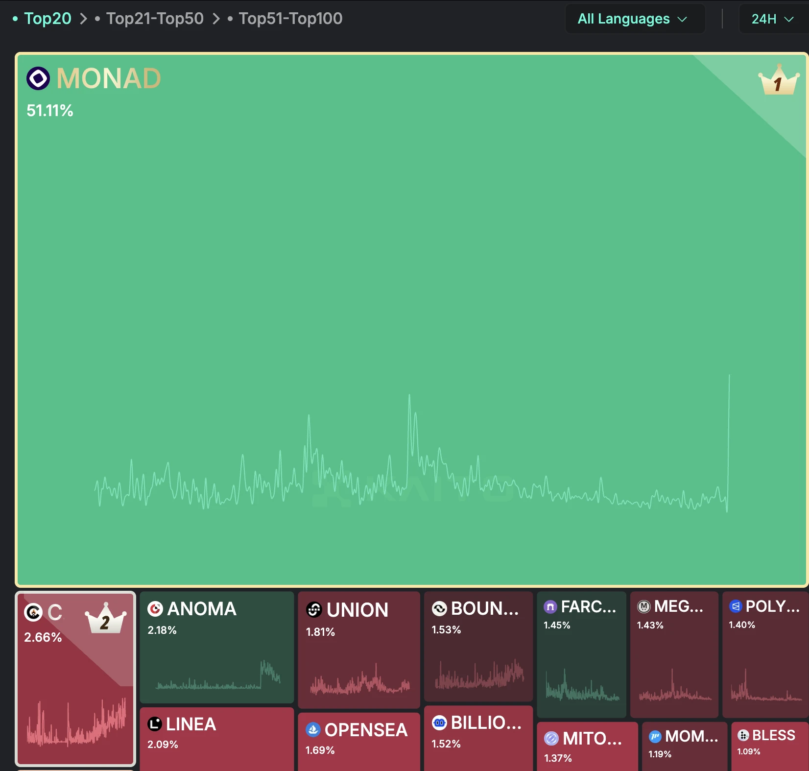 Monad登顶Kaito Mindshare Arena 24小时排行榜，推出Cards计划致敬加密贡献者