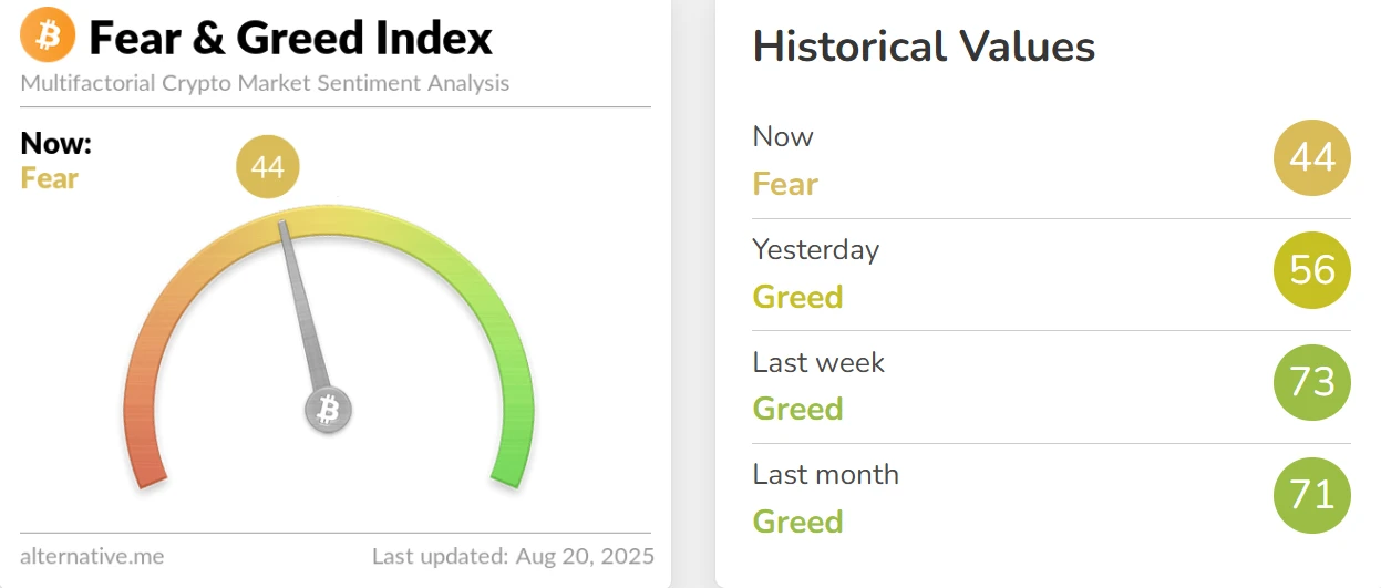 加密货币恐慌与贪婪指数骤降 市场进入恐惧状态