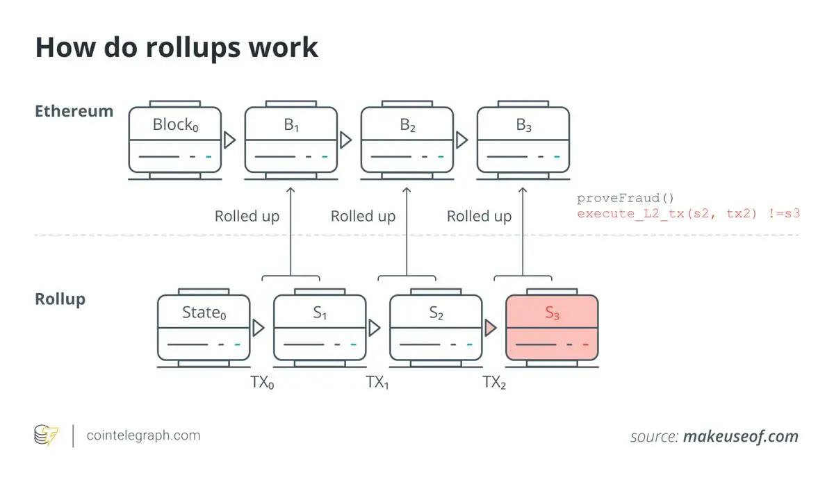 坎昆升级推动Layer2爆发：百倍降本与投资指南