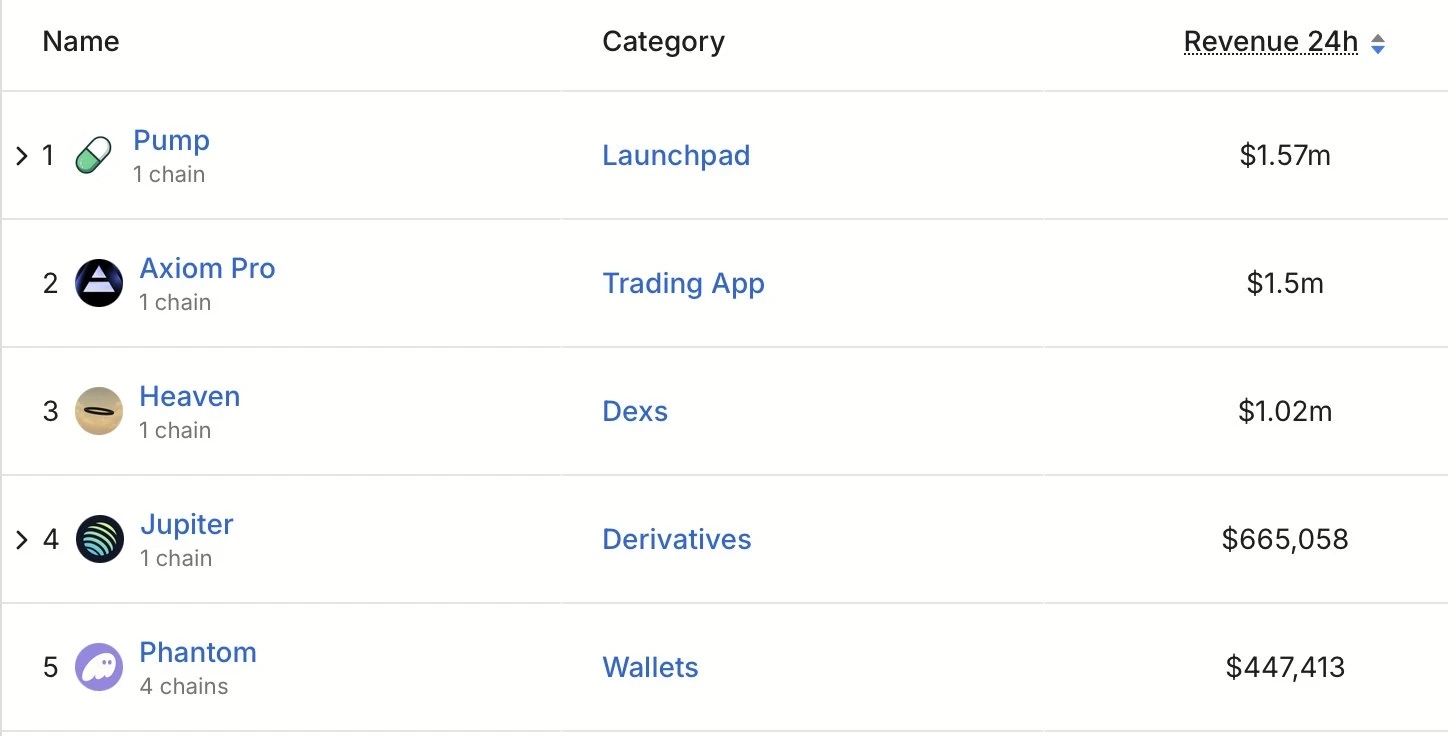 Solana生态Meme币平台Heaven单日协议收入达102万美元，位列链上第三