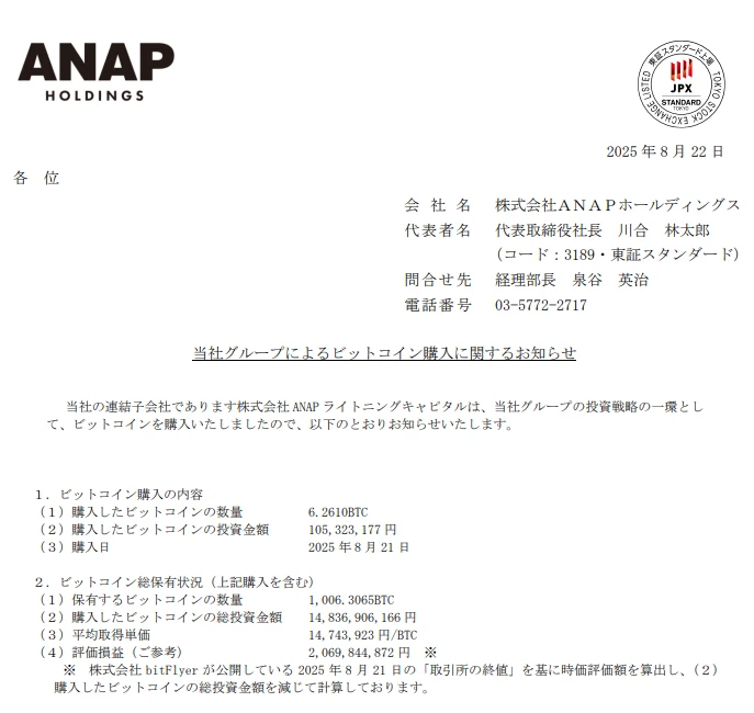 日本时尚品牌 ANAP Holdings 增持 6.26 枚 BTC，比特币总持仓达 1006.31 枚