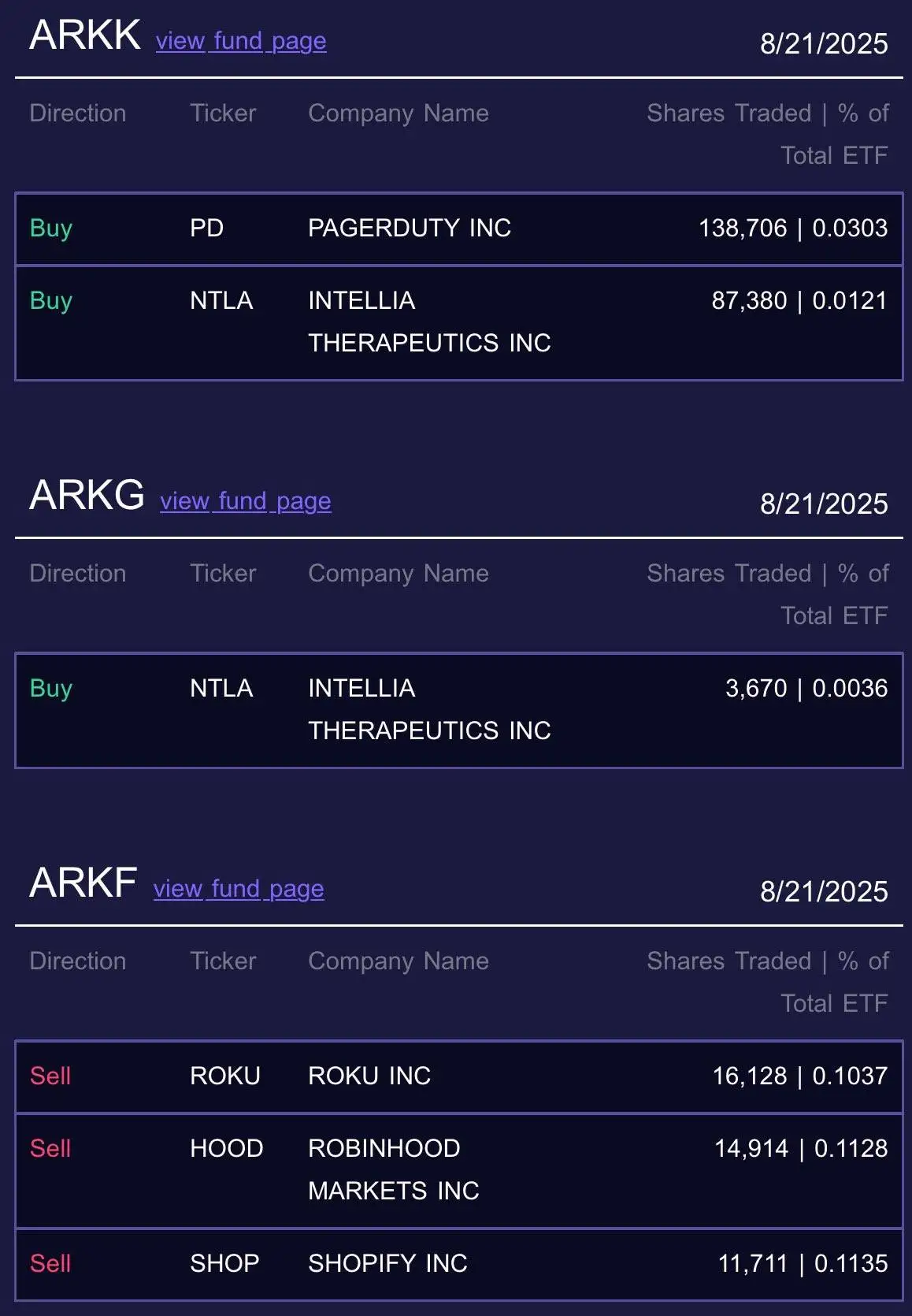Ark Invest减持Robinhood股票 涉及金额158万美元