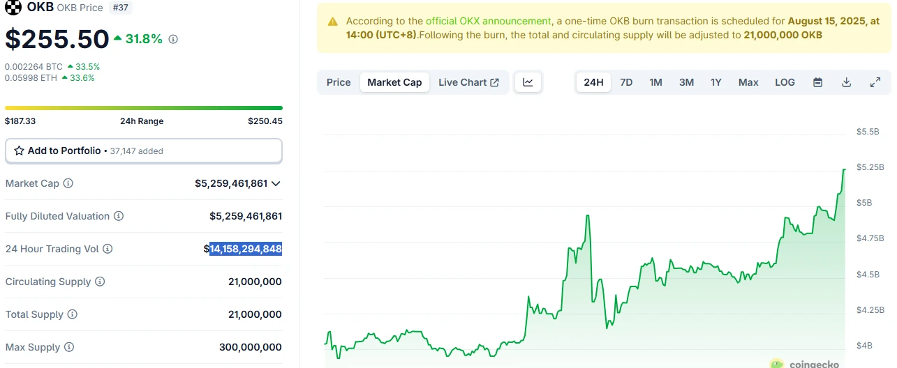 OKB价格突破250美元创新高 市值跃居加密货币第37位