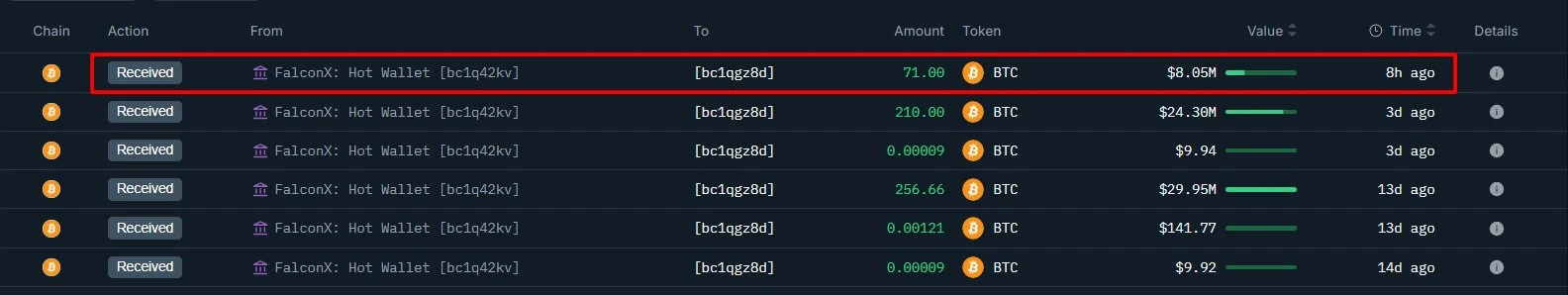 巨鲸地址接收805万美元比特币 近两周增持超6000万美元