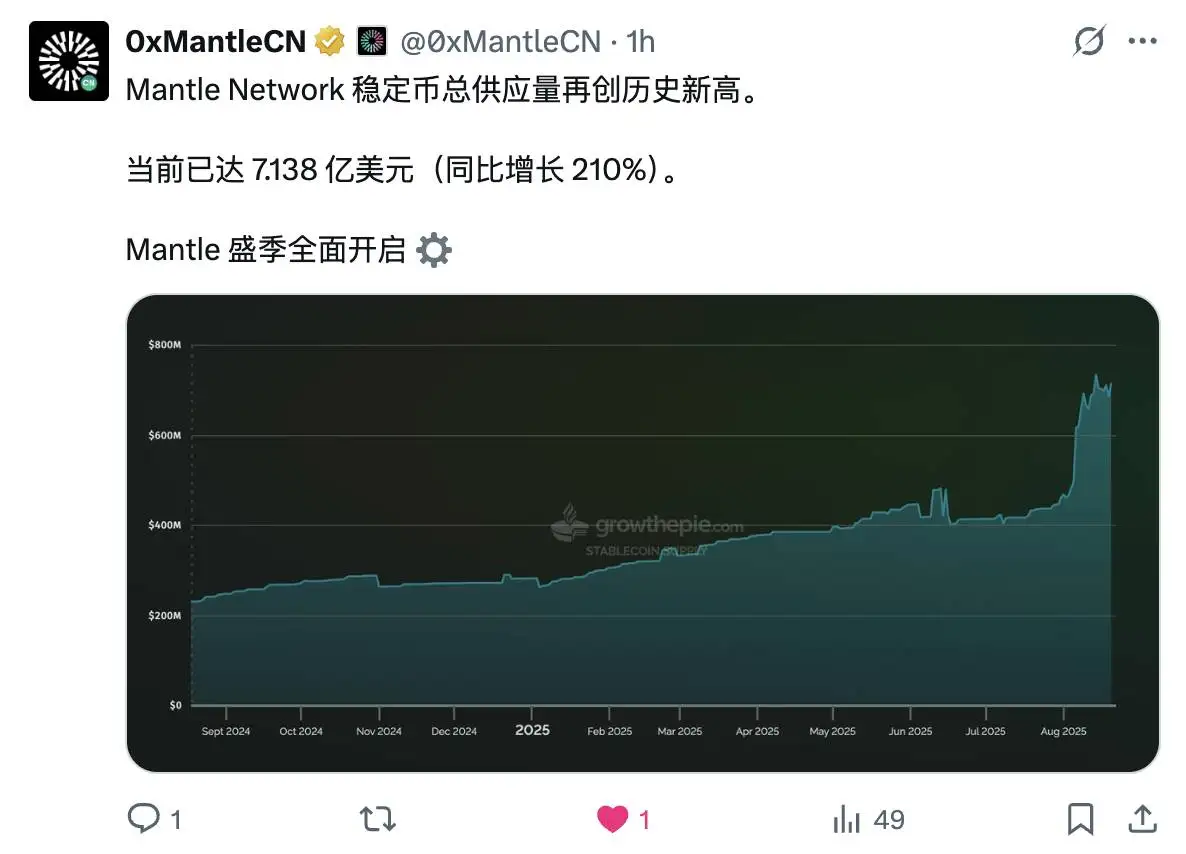 Mantle Network稳定币供应量达7.138亿美金，同比激增210%