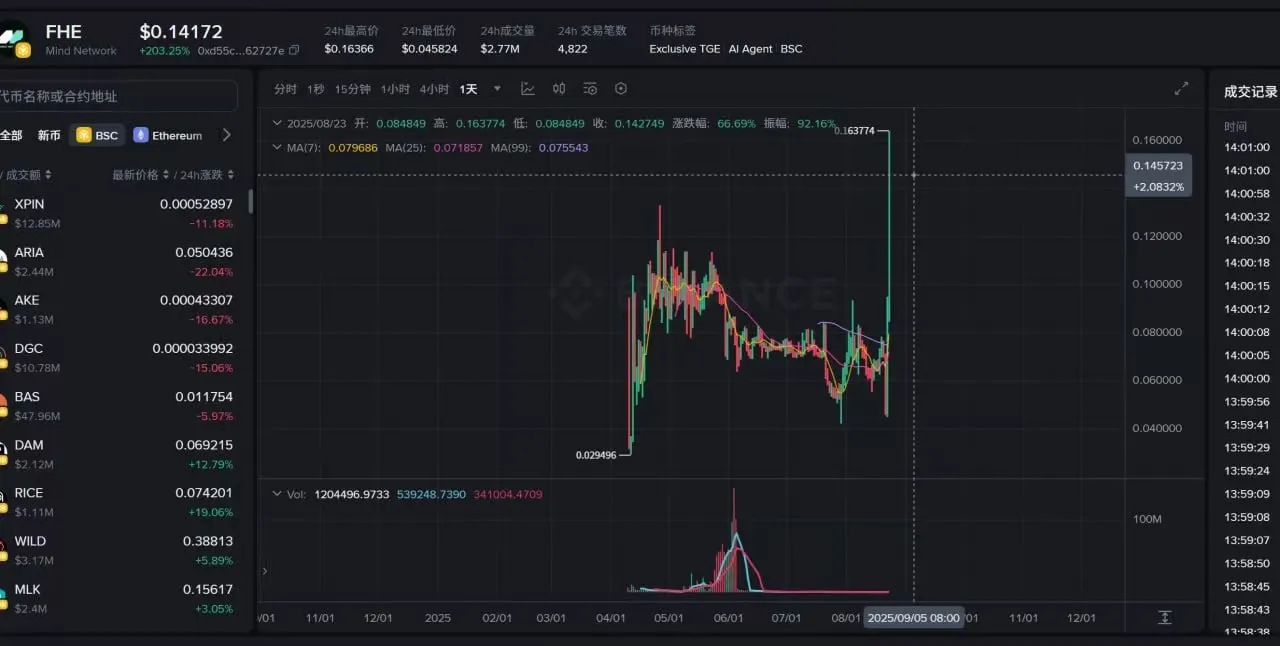 FHE代币价格飙升197%突破0.16 USDT，Mind Network加密AI布局再升级