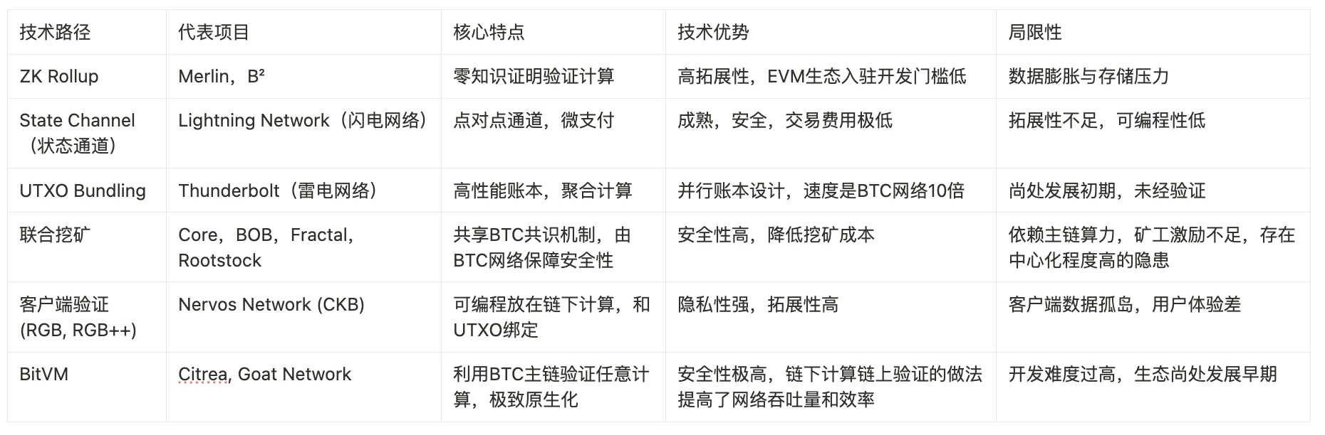比特币生态2.0时代：技术路径竞逐与价值承载探索