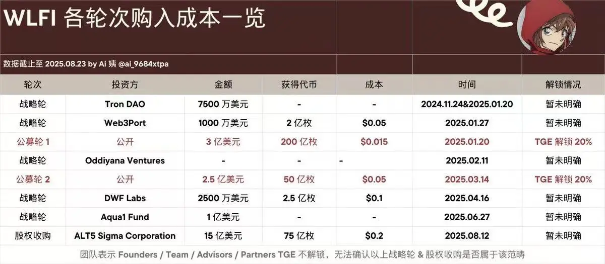 链上分析师披露WLFI代币持仓成本及做市商信息