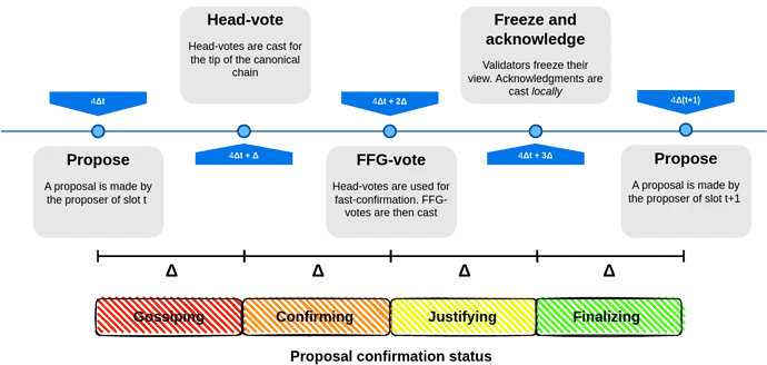 Vitalik新作：三大方案破解以太坊交易确认瓶颈