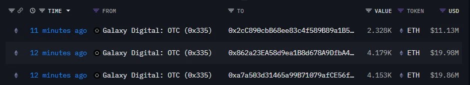 链上分析师监测：三个新建钱包15分钟内接收10,600枚ETH